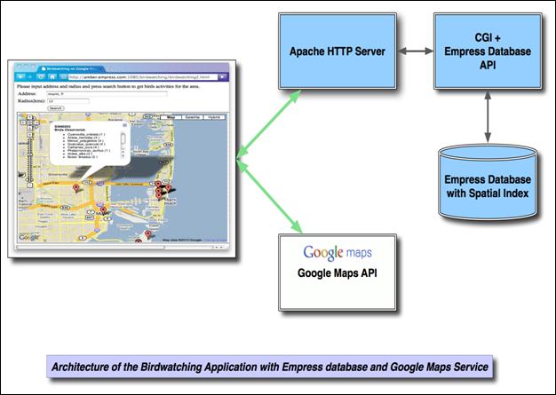 Architecture of the BirdWatching Application